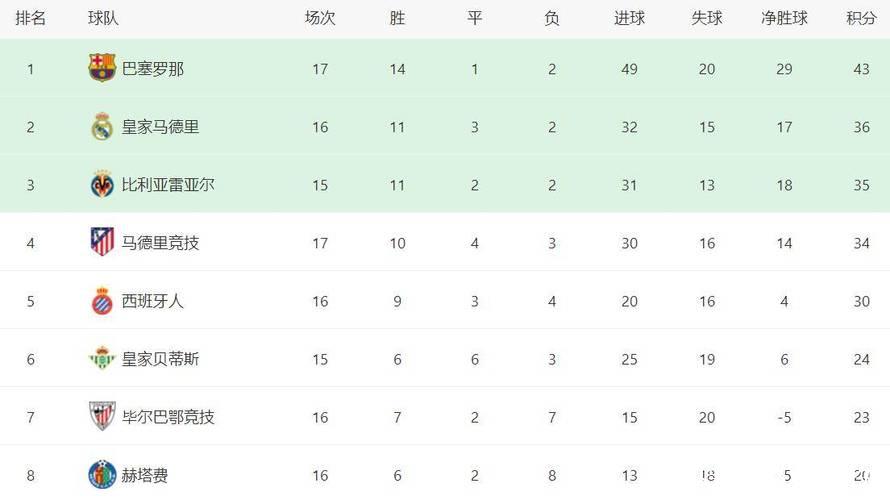 西甲最新积分形势:豪门告捷,赫罗纳逆袭,黑马豪取四连胜 西甲最新积分形势:豪门告捷,赫罗纳逆袭,黑马豪取四连胜